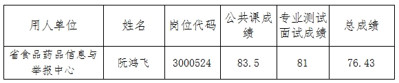 安徽省食品药品监督管理局直属事业单位2017年度公开招聘拟录用公示