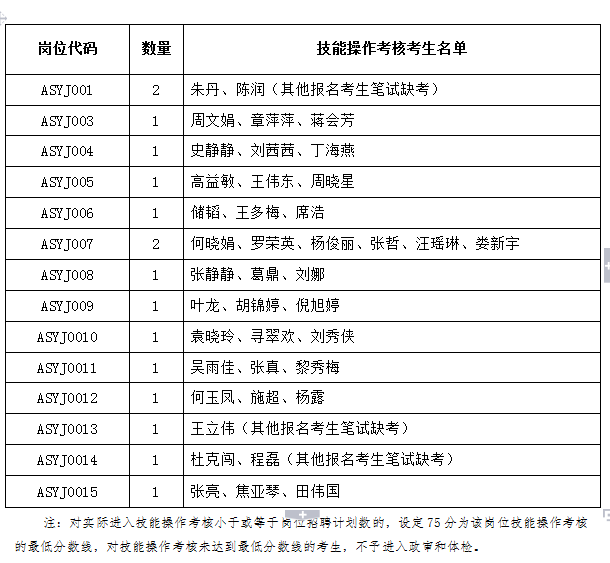 安徽省食品药品检验研究院招聘编外工作人员技能操作考核公告