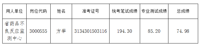 安徽省药品监督管理局直属事业单位2019年公开招聘拟聘用人员公示