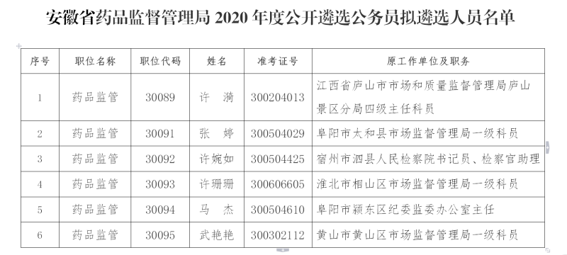 安徽省药品监督管理局2020年度公开遴选公务员拟遴选人员公示