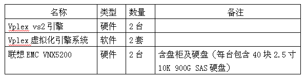安徽省食品药品信息与举报中心联想EMC存储系统技术维保服务项目采购公告