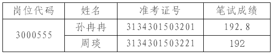 关于安徽省药品不良反应监测中心公开招聘资格复审递补人员的公告