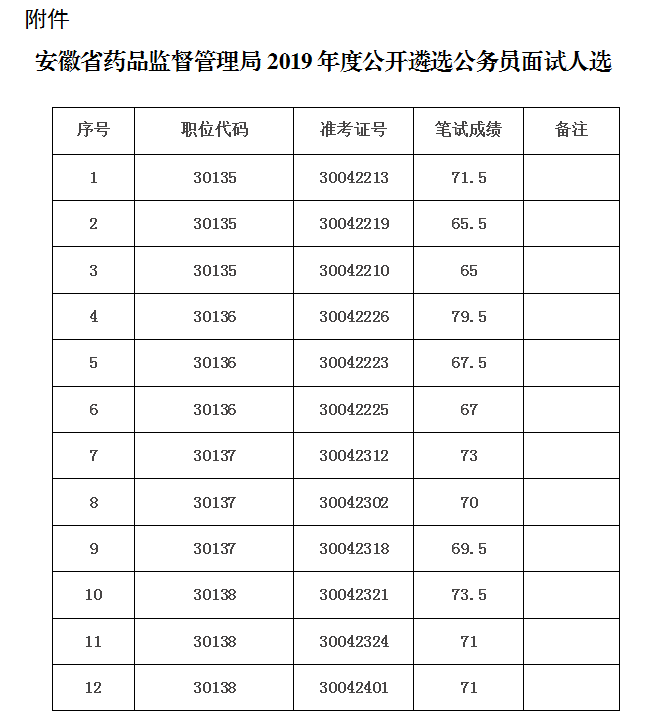 安徽省药品监督管理局2019年度公开遴选公务员面试、体检考察等工作公告