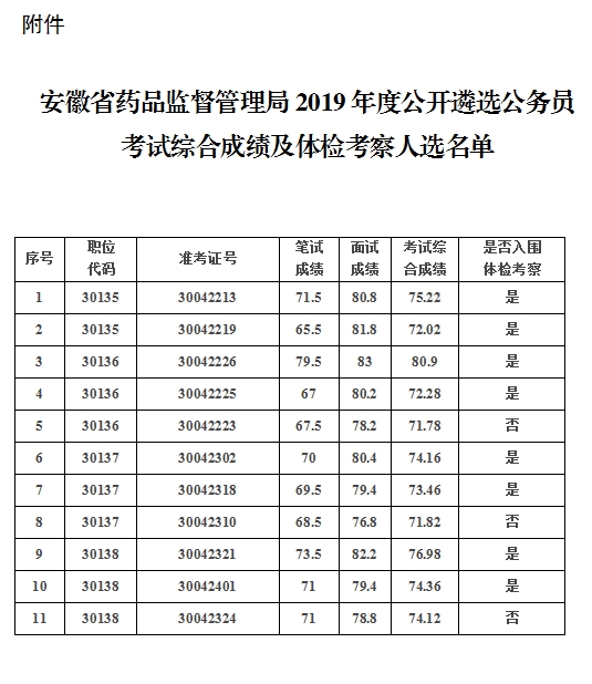 安徽省药品监督管理局2019年度公开遴选公务员考试综合成绩及体检考察人选公告