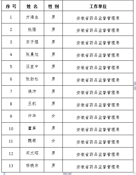 2020年全省药品监督行政执法资格认证专门法律知识考试合格人员公示