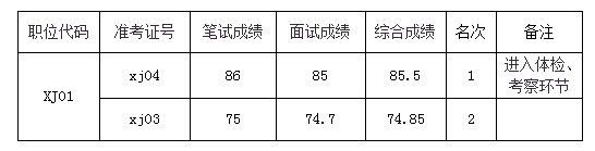安徽省食品药品信息与举报中心2022年公开招聘编制外工作人员综合成绩公告