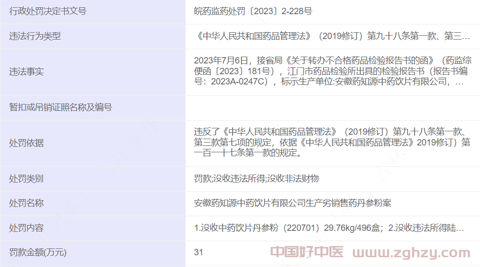 【监管动态】安徽药知源中药饮片公司销售劣药丹参粉被罚31万