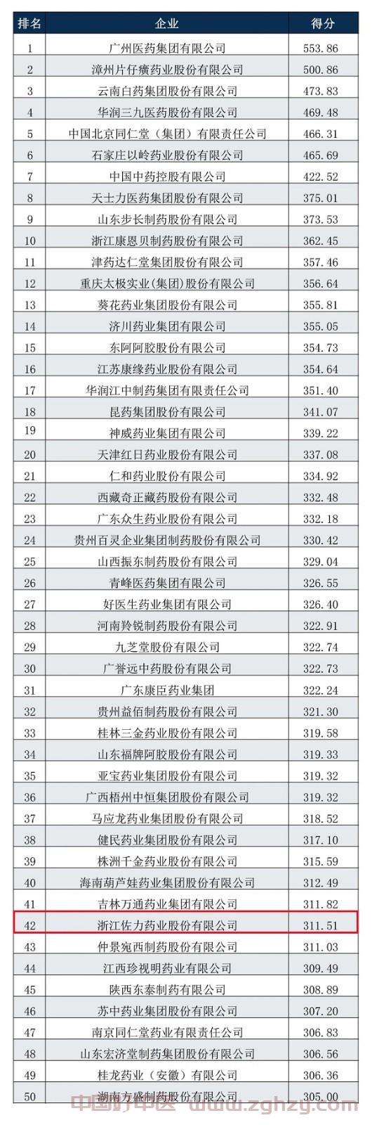 佐力药业上榜2023年中成药企业综合竞争力指数TOP50