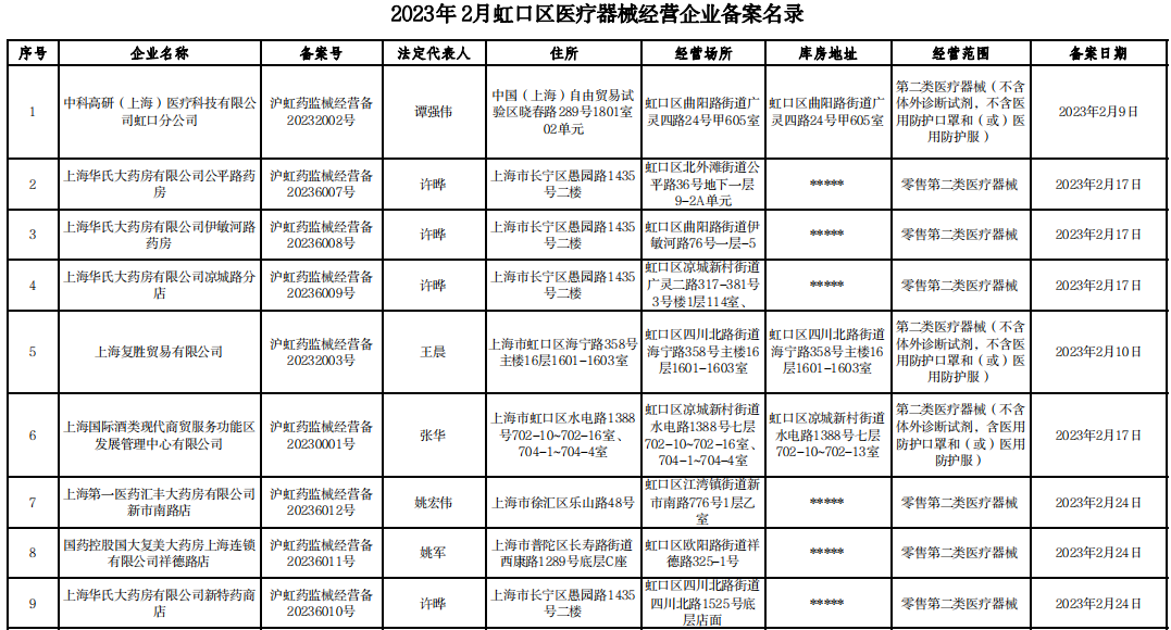 上海市虹口区发布2023年2月虹口区医疗器械经营企业备案名录