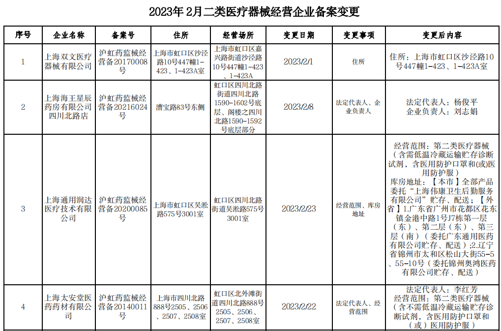 上海市虹口区发布2023年2月二类医疗器械经营企业备案变更信息