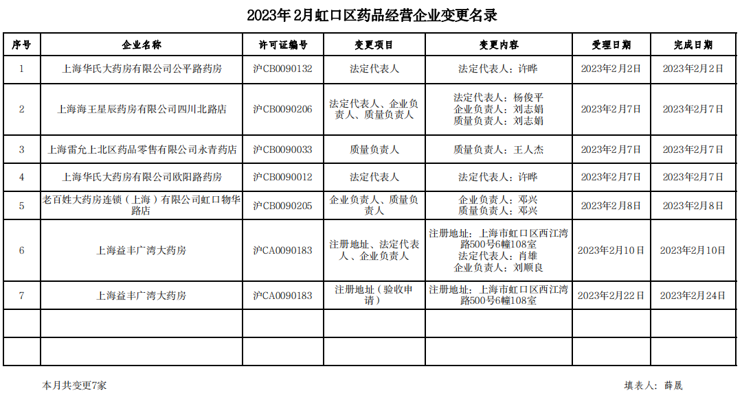 上海市虹口区发布2023年2月虹口区药品经营企业变更名录