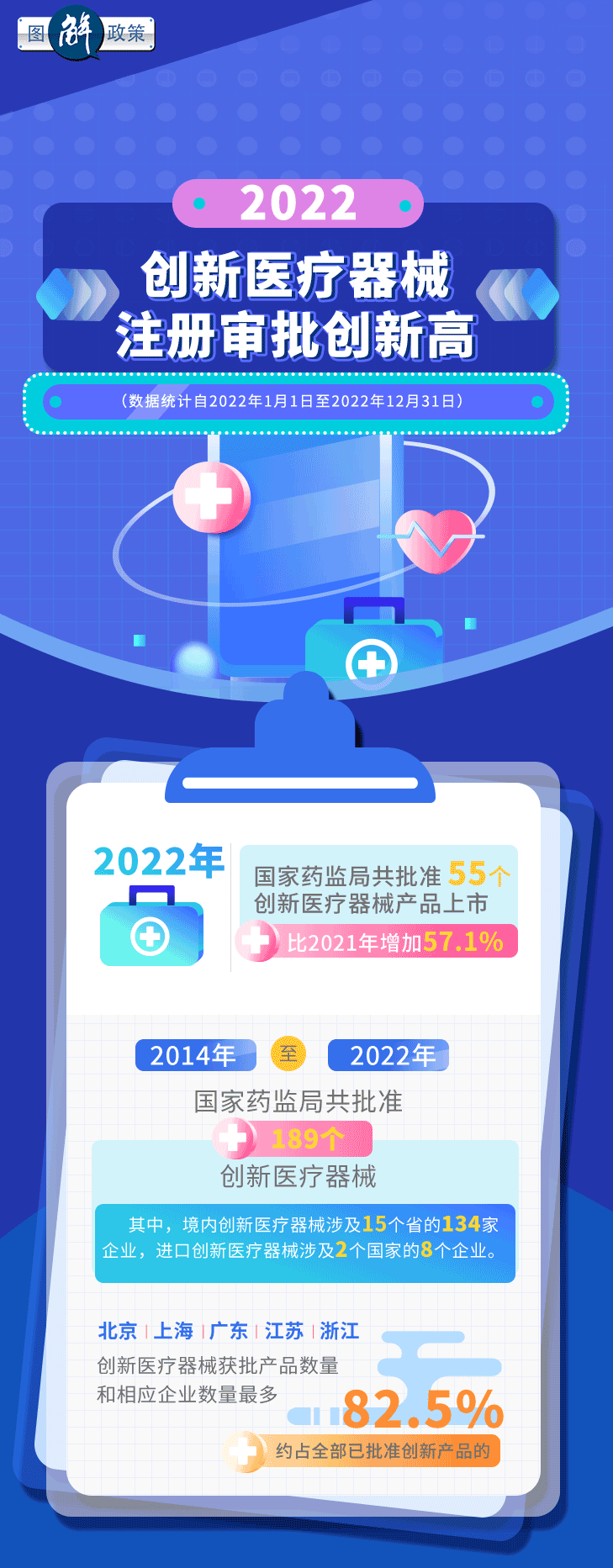 2022创新医疗器械注册审批创新高