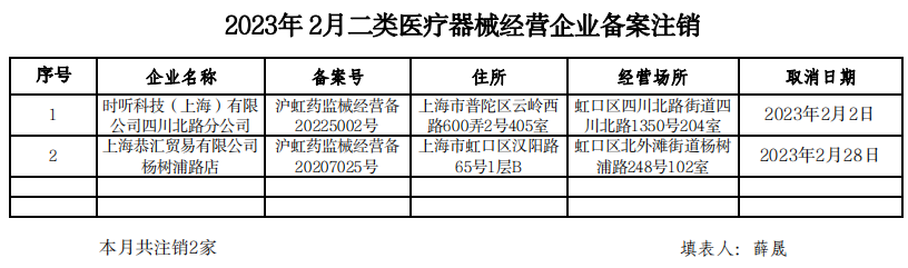 上海市虹口区发布2023年2月二类医疗器械经营企业备案注销信息