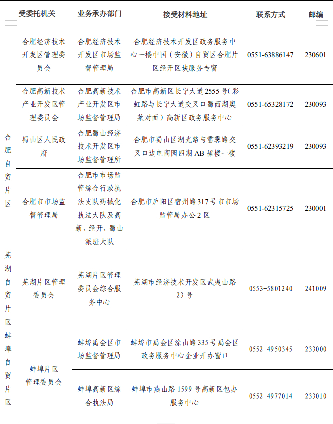 安徽省药品监督管理局关于委托中国（安徽）自由贸易试验区实施部分省级管理事项的公告