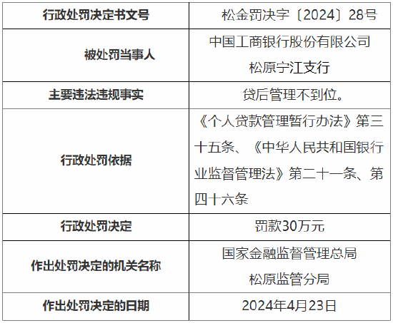 贷后管理不到位 工行松原宁江支行被罚30万元