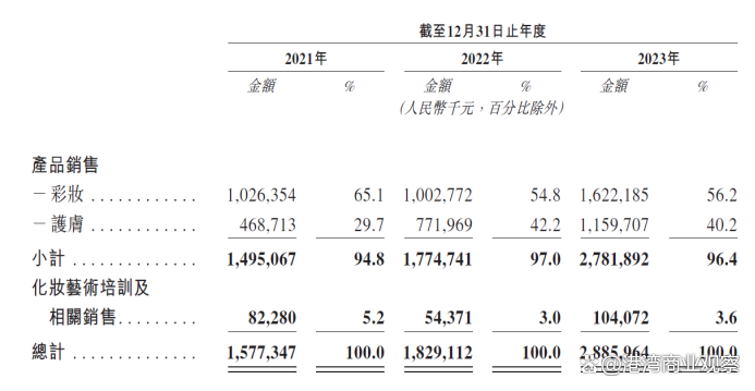 毛戈平A股IPO钉子户失败转港：狂分红10亿再募资？销售费用暴增