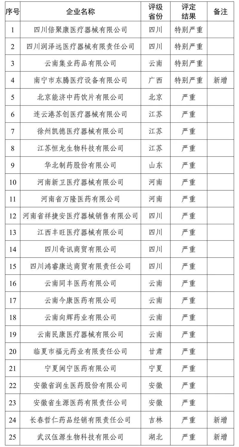 华北制药等25家“特别严重”“严重”失信医药企业被国家曝光