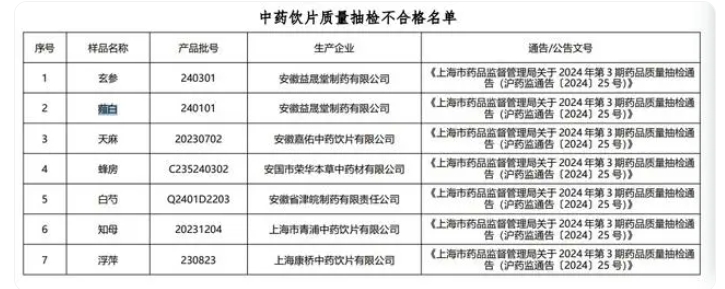 安徽益晟堂制药公司所产玄参和薤白质量抽检不合格（图）